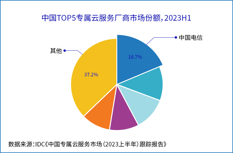 天翼云连续四次获中国专属云服务市场第一