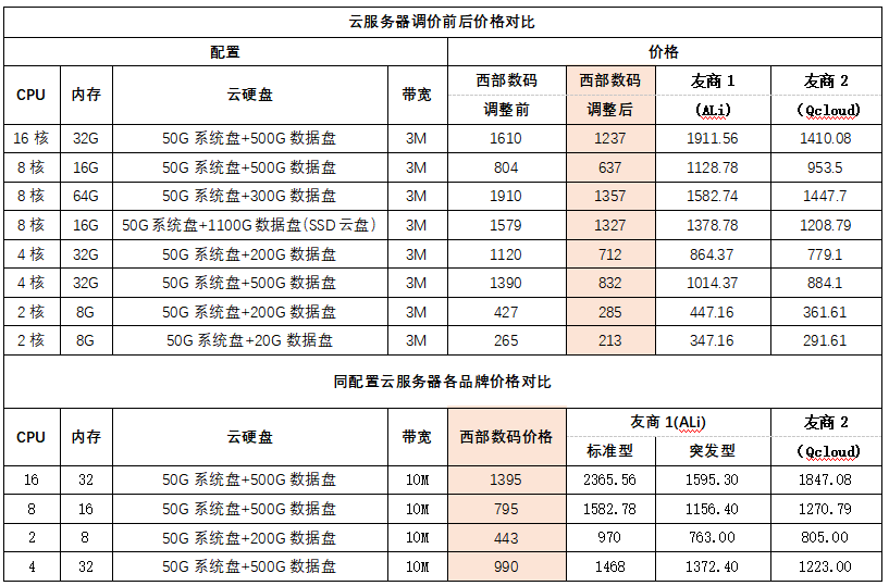 西部数码云服务器大幅降价 下调幅度高达40%