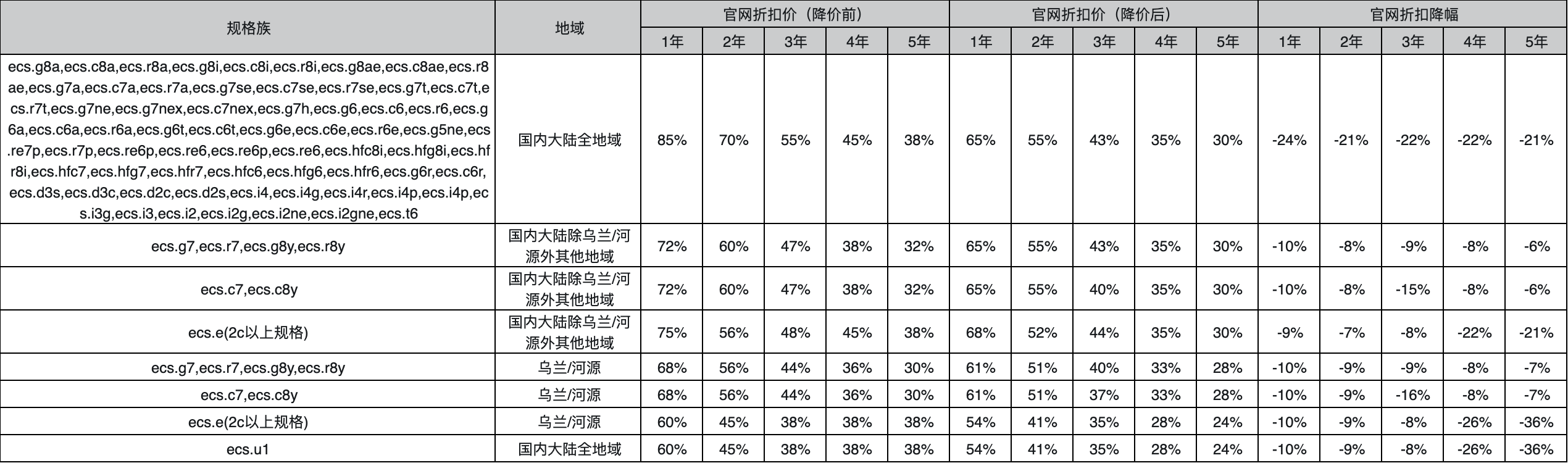 涉及官网折扣价调整的产品