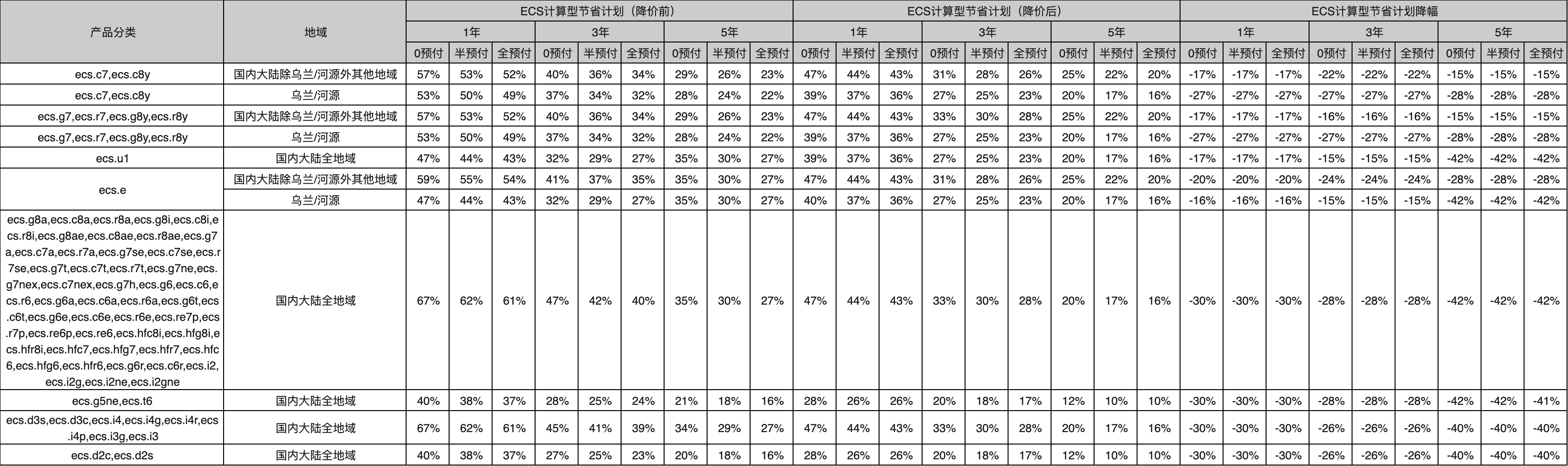 折扣调整的产品