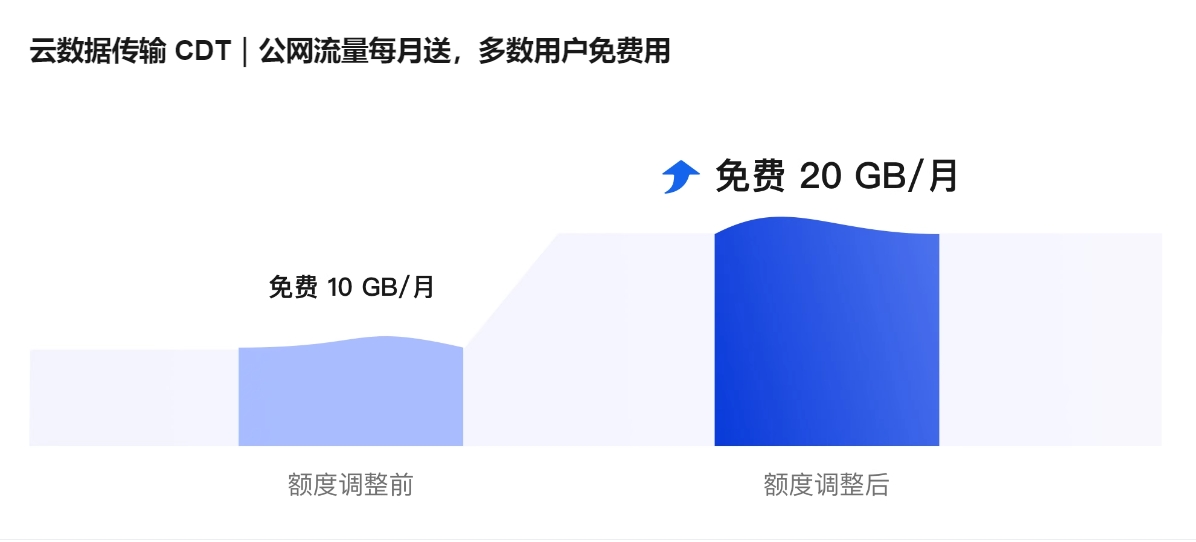 阿里云数据传输前20G免费