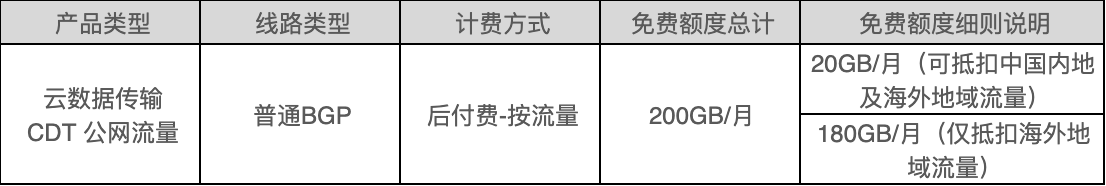 公网流量免费额度表