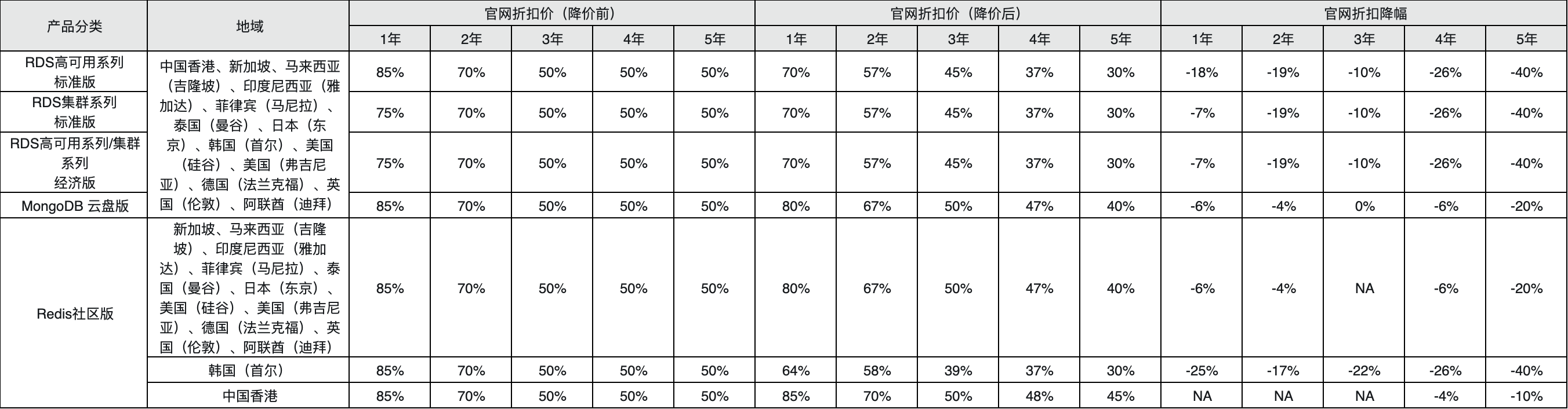 官网折扣价调整的产品规格