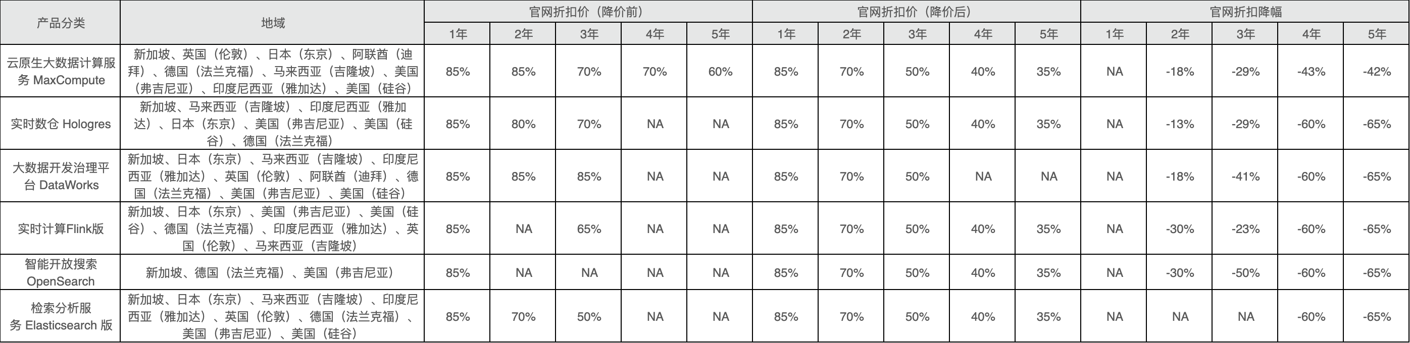 官网折扣价调整的产品规格