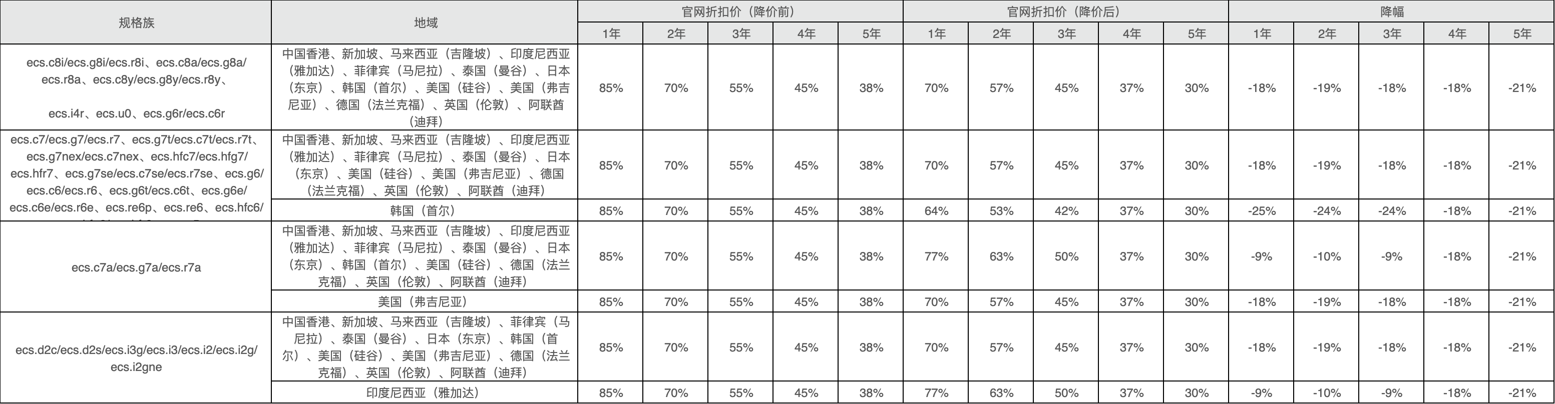 官网折扣价调整的产品