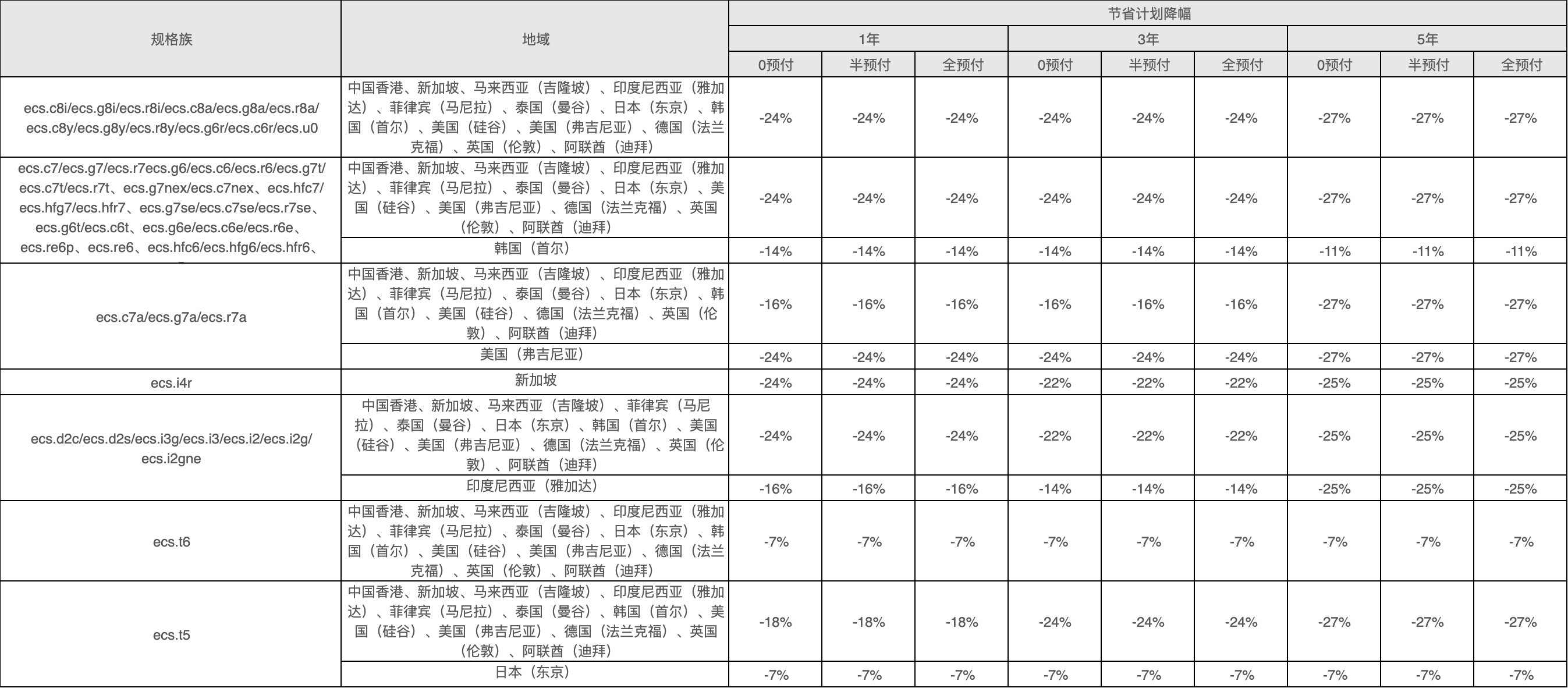 ECS计算型节省计划抵扣折扣调整的产品规格