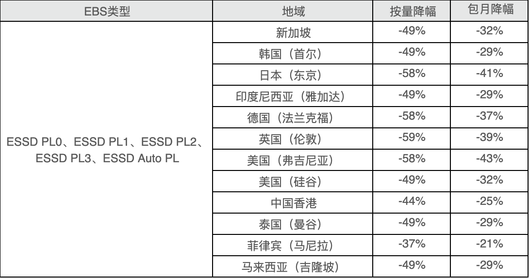 调整云盘类型