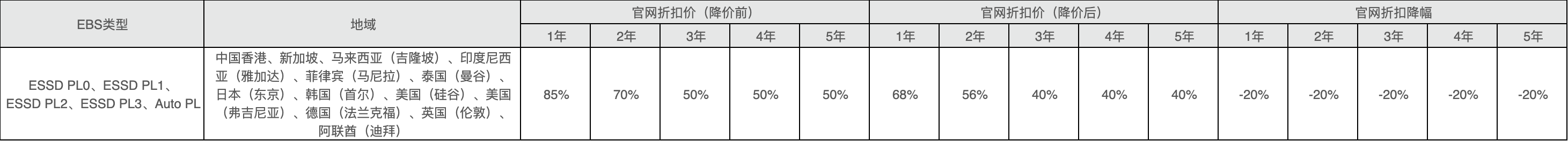 折扣价调整云盘类型