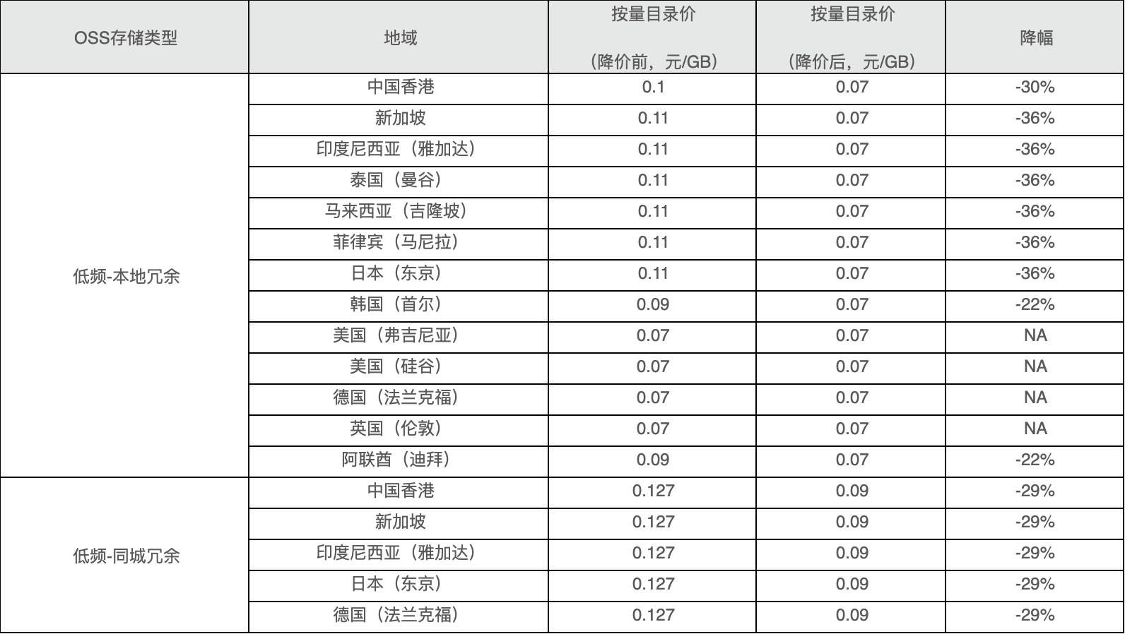 调整存储类型