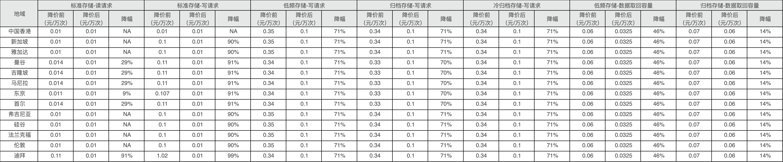 读/写请求