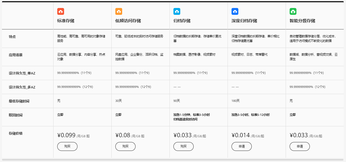 华为云存储服务