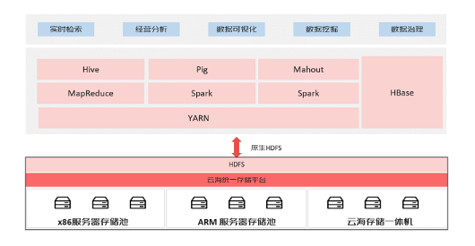 京东云存储云解决方案