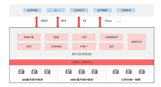 京东云存储云解决方案