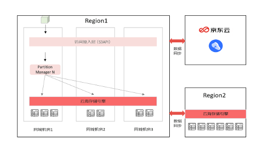 京东云存储云解决方案