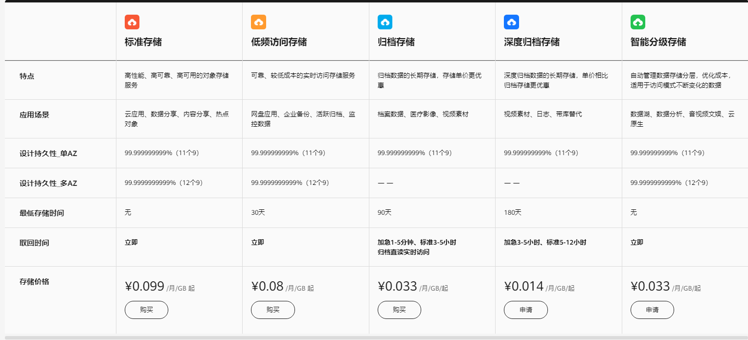 华为对象存储