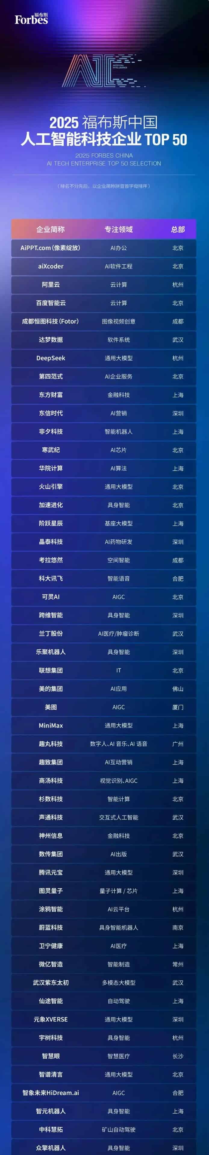 2025中国人工智能科技企业TOP50