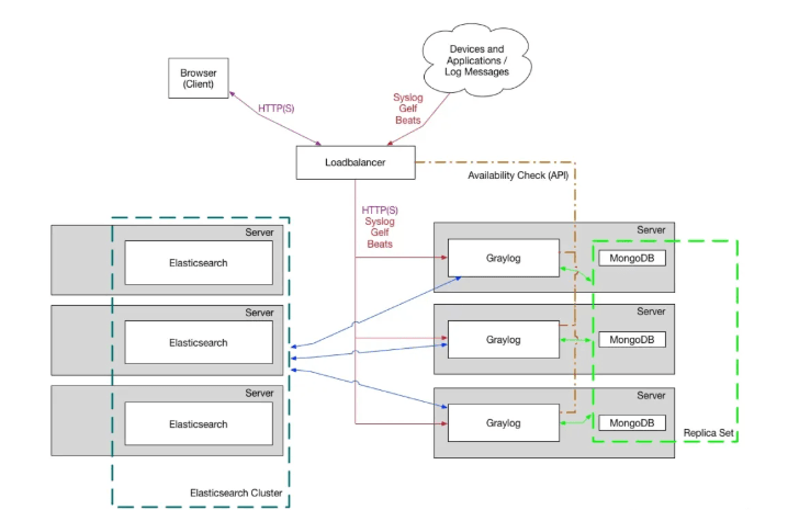Graylog