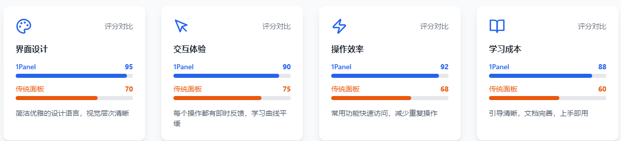 1Panel VS 传统面板