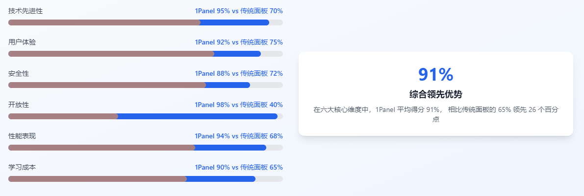1Panel VS 传统面板