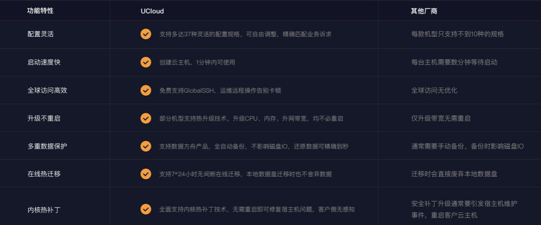 UCloud快杰云主机与其他厂商对比