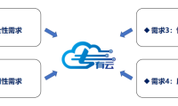 专有云是什么意思？