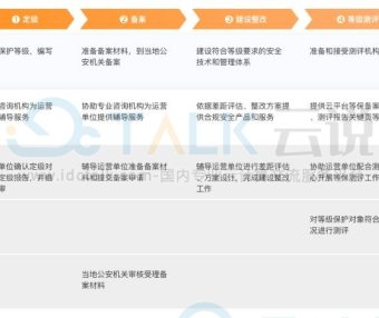 金山云等级保护2.0安全合规解决方案