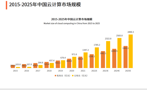 2021-2022年中国云计算行业发展趋势：混合云将模糊公有云和私有云的界限