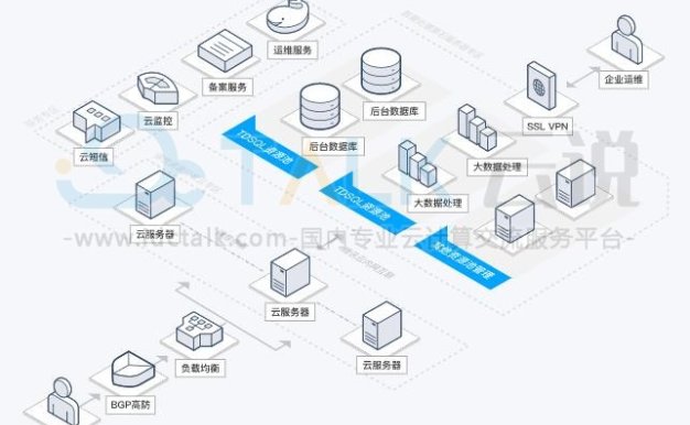 腾讯云企业云解决方案