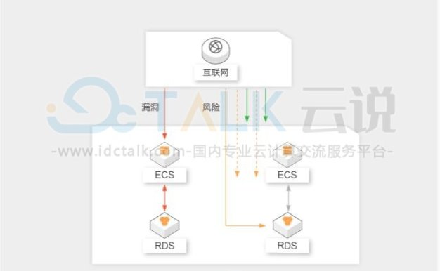 阿里云企业上云安全建设解决方案