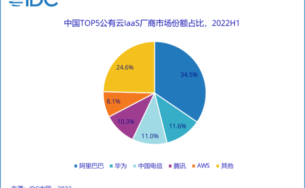 IDC：上半年中国公有云服务市场增长放缓，整体规模达 165.8 亿美元