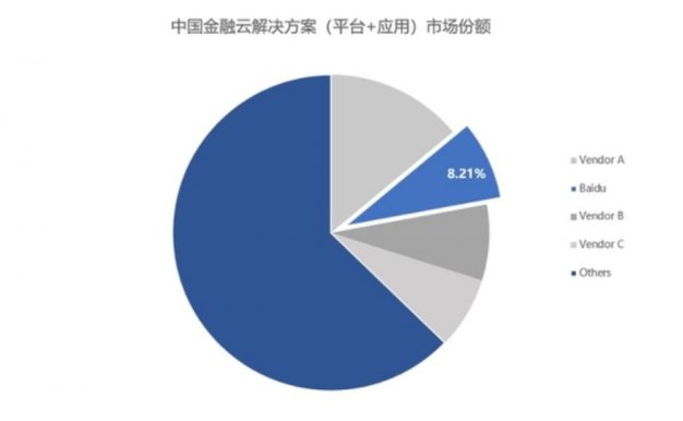 IDC中国金融云市场报告：百度智能云市场份额跃升行业第二