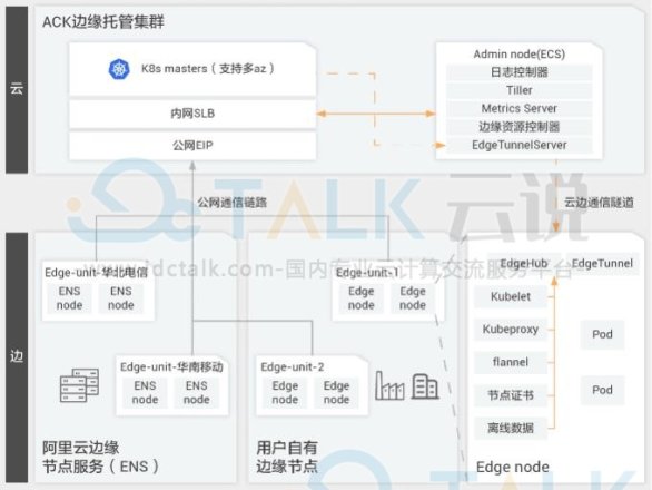 阿里云边缘计算云原生架构解决方案