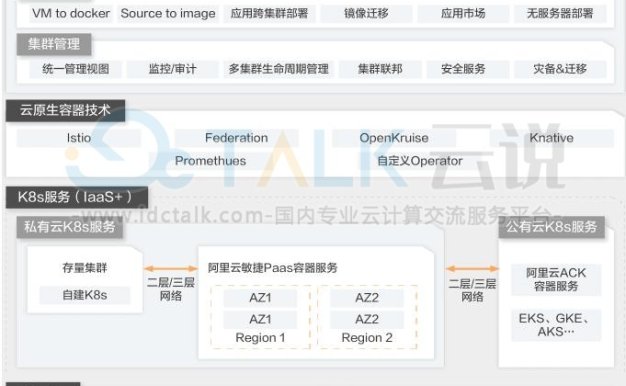 阿里云混合云容器管控解决方案