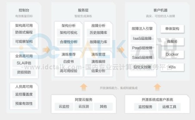 阿里云云原生应用混沌工程解决方案