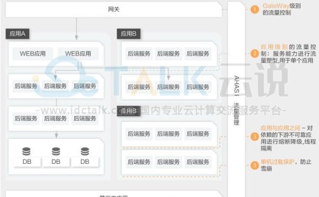 阿里云云原生应用流控解决方案