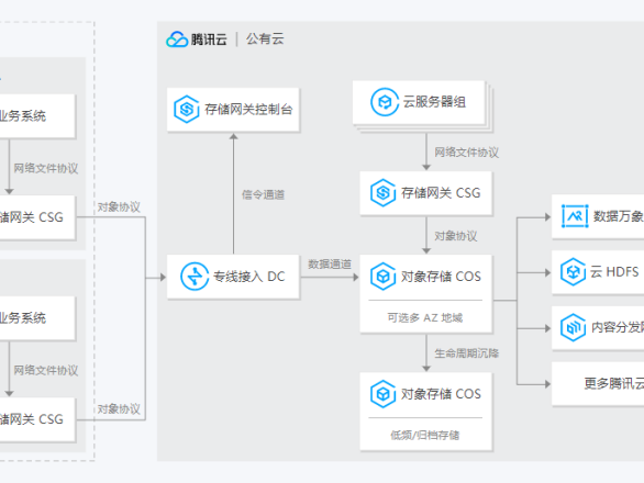 腾讯云混合云存储解决方案