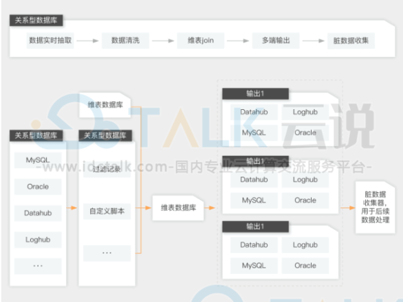 阿里云云上数据集成解决方案