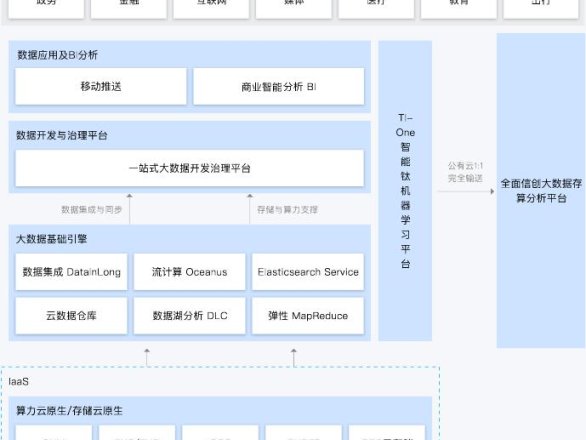 腾讯云大数据解决方案
