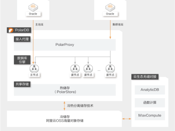 阿里云Oracle数据库一键上云解决方案