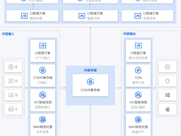 腾讯云智能数据应用解决方案