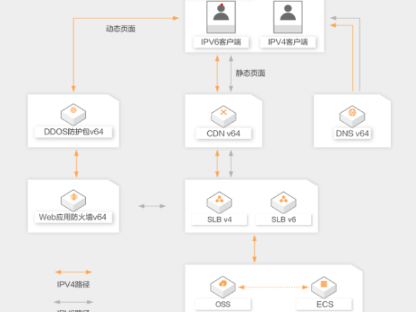 阿里云IPv6云安全解决方案