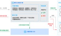 腾讯云AIGC存储内容安全解决方案