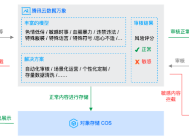 腾讯云AIGC存储内容安全解决方案