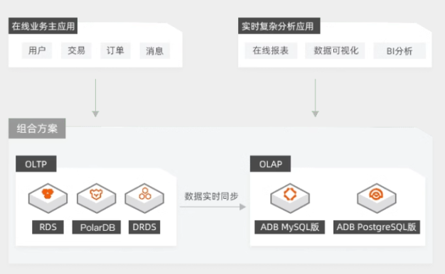 阿里云构建云上OLTP+OLAP数据库服务解决方案