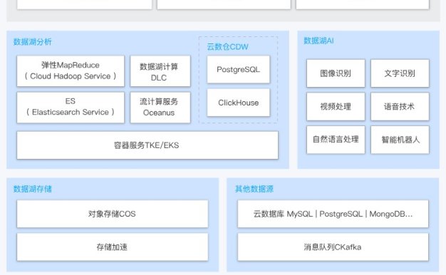 腾讯云数据湖分析解决方案