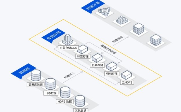 腾讯云大数据存储解决方案