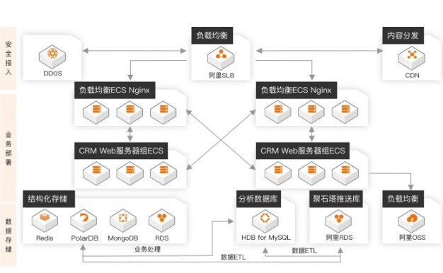 阿里云MySQL数据库上云选型解决方案