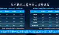 讯飞星火认知大模型V2.0重磅发布 推出代码能力与多模态能力