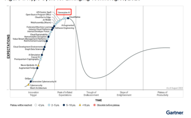 Gartner发布2023年新兴技术曲线图 生成式AI处于顶峰期