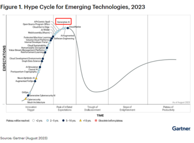 Gartner发布2023年新兴技术曲线图 生成式AI处于顶峰期